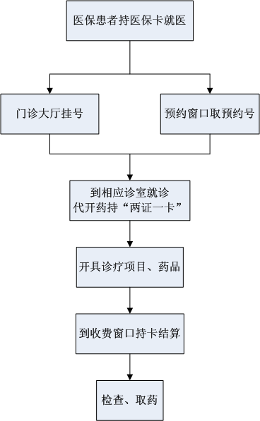 医保门诊流程.png 医保门诊流程.png